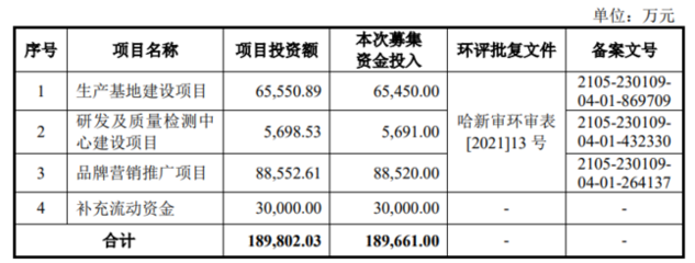 "网红面膜"敷尔佳上市股价高开低走,480名员工研发人员仅8位,8.85亿募资砸向营销