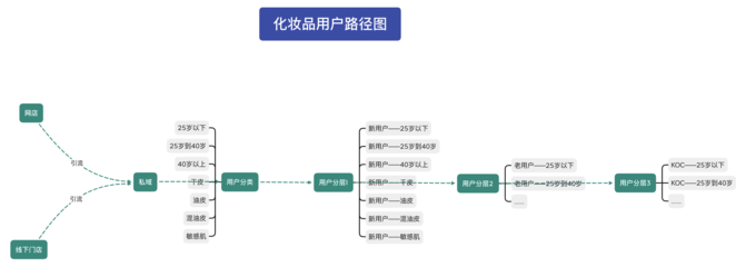 为什么网上教的全都做了,可我的私域还是没做好?